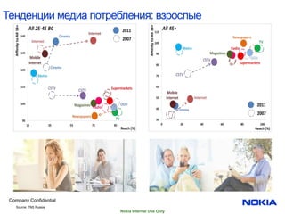 Тенденции медиа потребления: взрослые




 Company Confidential
    Source: TNS Russia
                         Nokia Internal Use Only
 