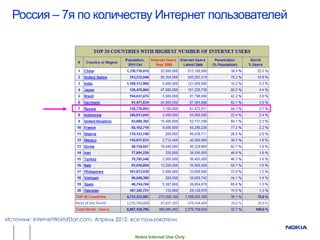 Россия – 7я по количеству Интернет пользователей




Источник: InternetWorldStat.com, Апрель 2012, все пользователи.


                                               Nokia Internal Use Only
 