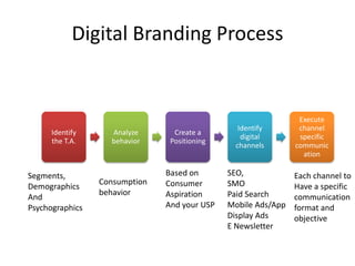 Digital branding | PPTX