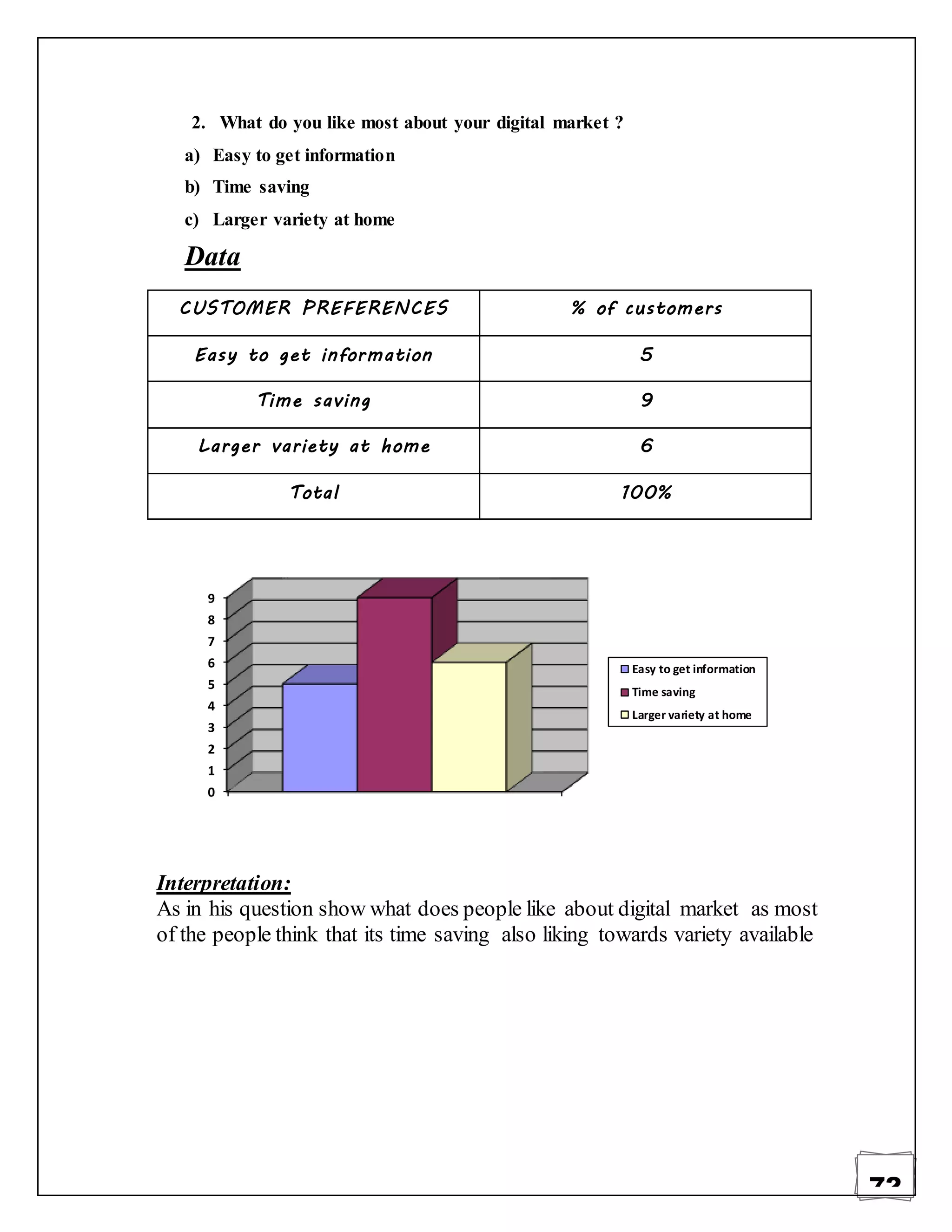 72
2. What do you like most about your digital market ?
a) Easy to get information
b) Time saving
c) Larger variety at home
Data
CUSTOMER PREFERENCES % of customers
Easy to get information 5
Time saving 9
Larger variety at home 6
Total 100%
Interpretation:
As in his question show what does people like about digital market as most
of the people think that its time saving also liking towards variety available
0
1
2
3
4
5
6
7
8
9
Easy to get information
Time saving
Larger variety at home
 