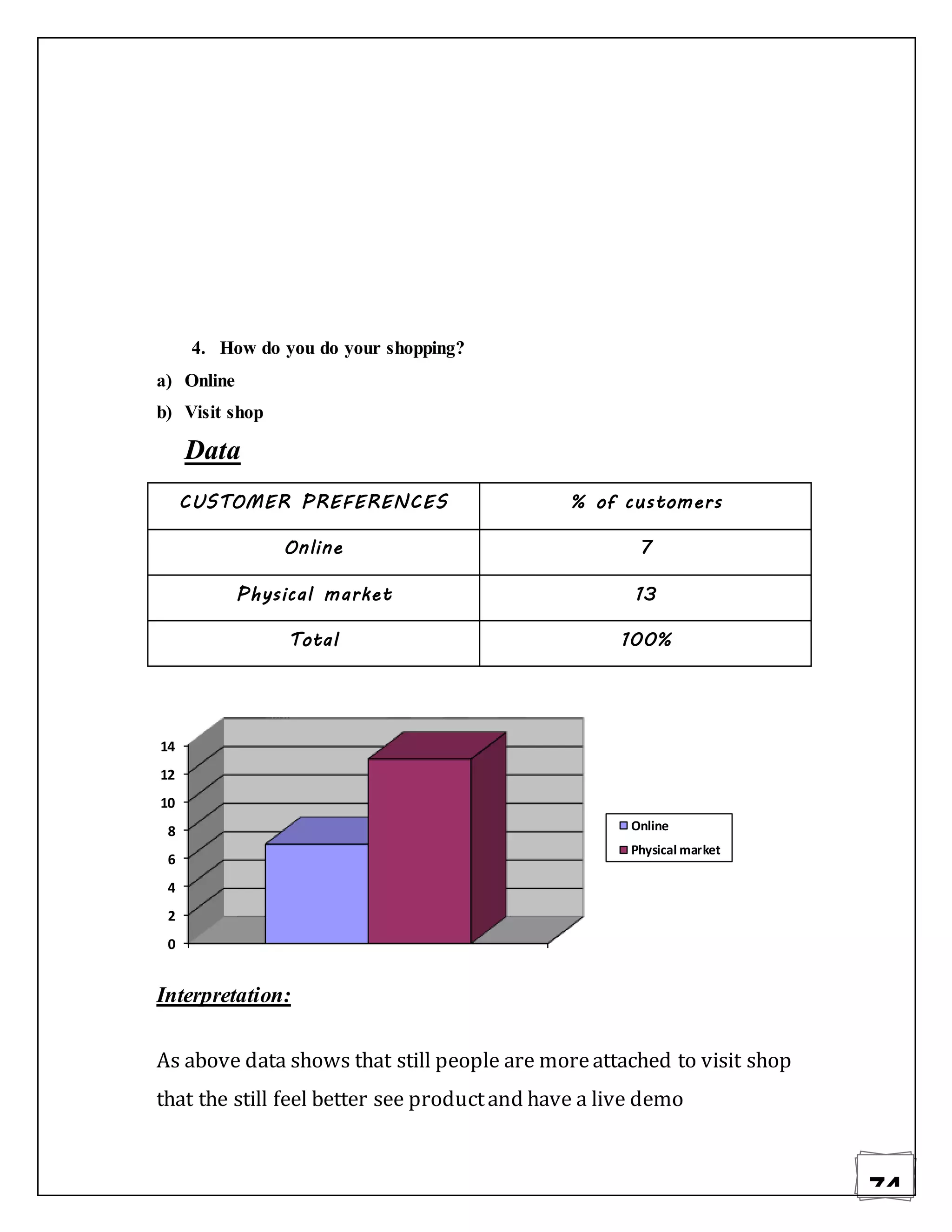 74
4. How do you do your shopping?
a) Online
b) Visit shop
Data
CUSTOMER PREFERENCES % of customers
Online 7
Physical market 13
Total 100%
Interpretation:
As above data shows that still people are moreattached to visit shop
that the still feel better see productand have a live demo
0
2
4
6
8
10
12
14
Online
Physical market
 