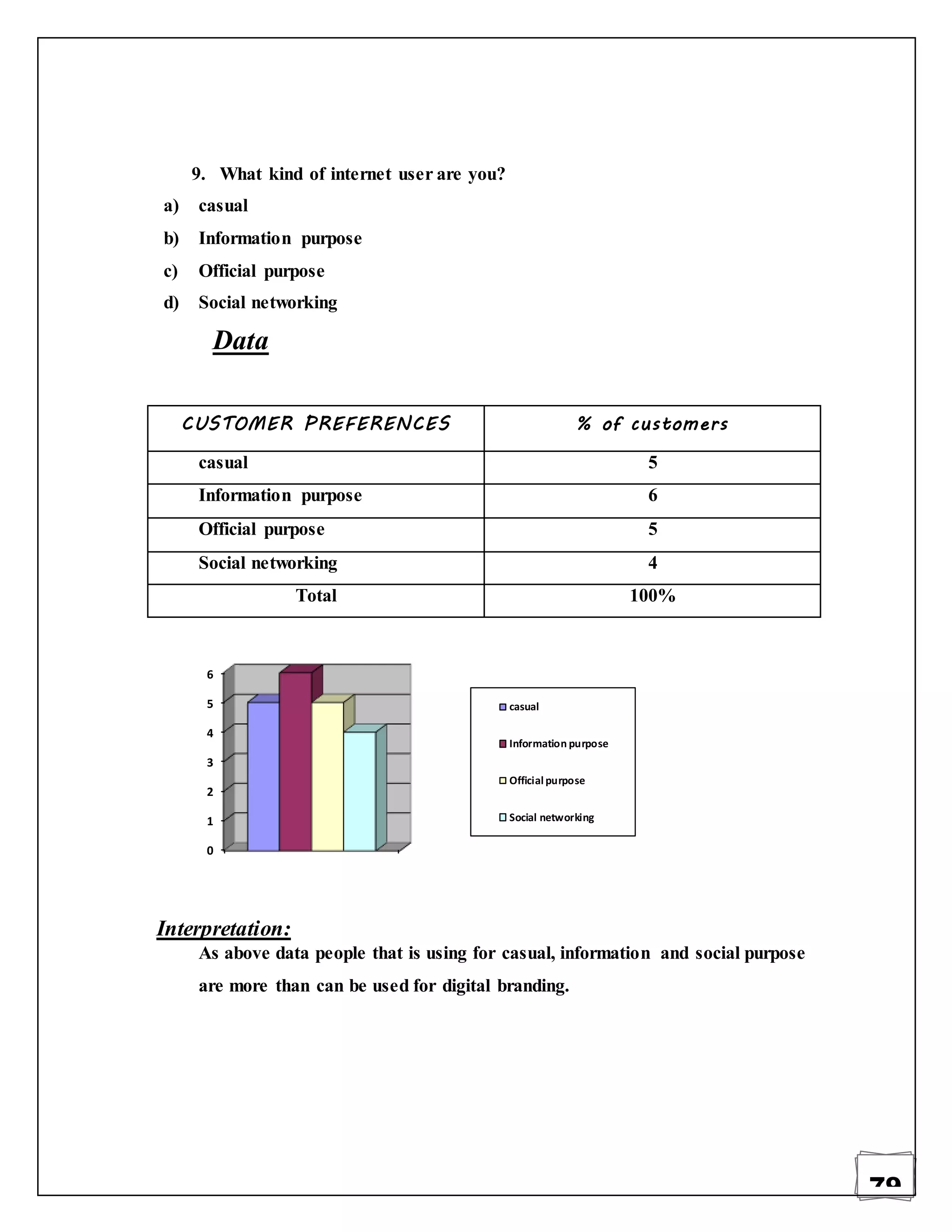 79
9. What kind of internet user are you?
a) casual
b) Information purpose
c) Official purpose
d) Social networking
Data
CUSTOMER PREFERENCES % of customers
casual 5
Information purpose 6
Official purpose 5
Social networking 4
Total 100%
Interpretation:
As above data people that is using for casual, information and social purpose
are more than can be used for digital branding.
0
1
2
3
4
5
6
casual
Information purpose
Official purpose
Social networking
 