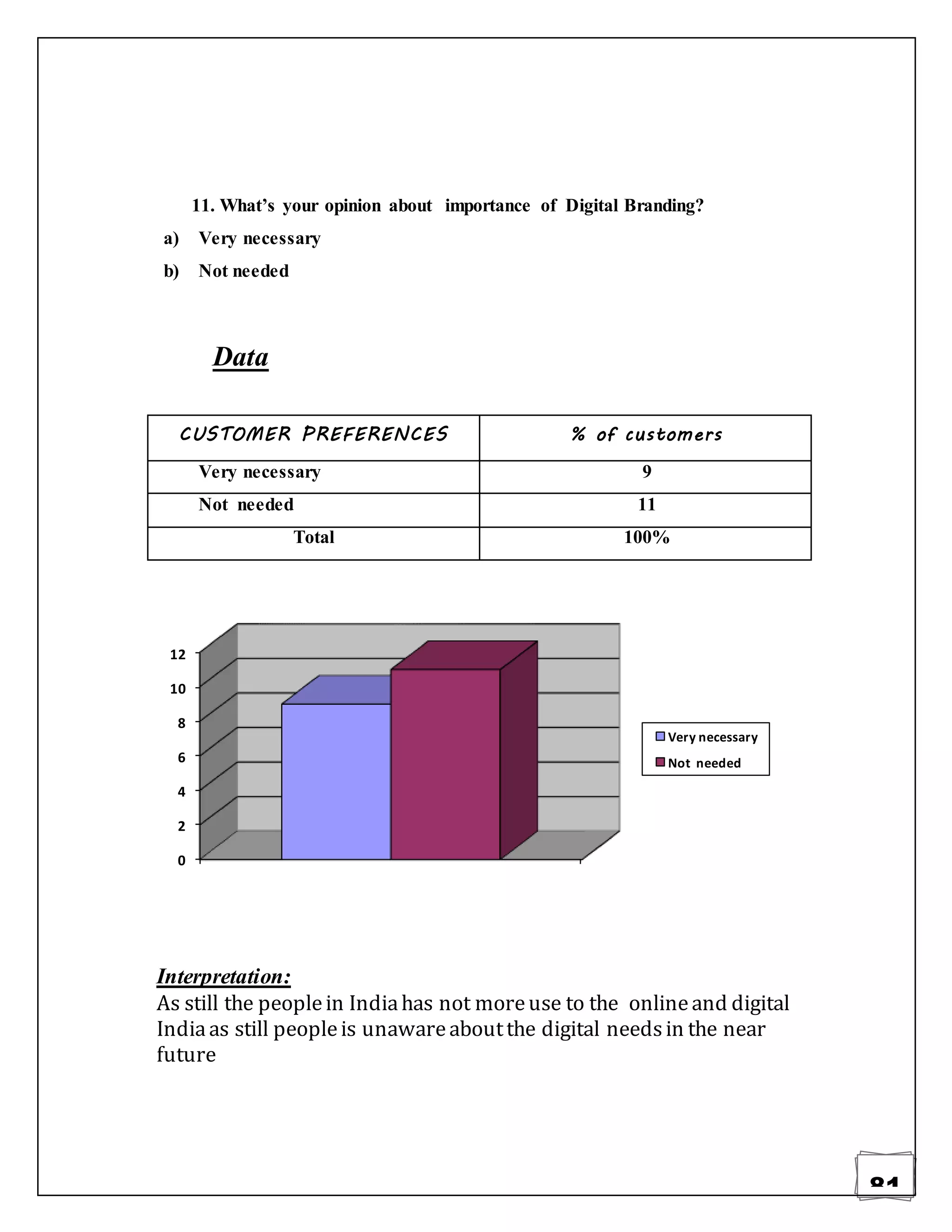 81
11. What’s your opinion about importance of Digital Branding?
a) Very necessary
b) Not needed
Data
CUSTOMER PREFERENCES % of customers
Very necessary 9
Not needed 11
Total 100%
Interpretation:
As still the peoplein Indiahas not moreuse to the onlineand digital
Indiaas still peopleis unawareaboutthe digital needsin the near
future
0
2
4
6
8
10
12
Very necessary
Not needed
 