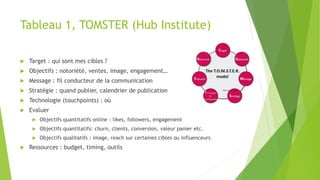 Tableau 1, TOMSTER (Hub Institute)
 Target : qui sont mes cibles ?
 Objectifs : notoriété, ventes, image, engagement…
 Message : fil conducteur de la communication
 Stratégie : quand publier, calendrier de publication
 Technologie (touchpoints) : où
 Evaluer
 Objectifs quantitatifs online : likes, followers, engagement
 Objectifs quantitatifs: churn, clients, conversion, valeur panier etc.
 Objectifs qualitatifs : image, reach sur certaines cibles ou influenceurs
 Ressources : budget, timing, outils
 