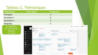 Tableau 2, Thématiques
Thématiques Description Fréquence
Principale A
Secondaire 1 B
Secondaire 2 C
Marginale C
A= quotidien
B= une fois par
semaine
C= moins
 