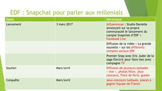 EDF : Snapchat pour parler aux millenials
Dates Mécanique
Lancement 3 mars 2017 Influenceuse : Studio Danielle
annonçant sur sa propre
communauté le lancement du
compte Snapchat d’EDF +
Facebook Live
Diffusion de la vidéo « La grande
nouvelle » sur les différents
comptes sociaux EDF
Premier Snap avec Eric Judor de la
saga Electric pour faire lien avec
campagne TV
Soutien Mars/avril Diffusion de plusieurs épisodes
« live », photos filtre, jeux-
concours, Foire de Paris, guests
Conquête Mars/avril Jeux-concours ludiques, places à
gagner Equipe de France
 