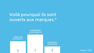 Voilà pourquoi ils sont
ouverts aux marques.*
12 3 *Augure / 2015
AUGMENTER
LEUR VISIBILITÉ
CRÉER DES
CONTENUS ++
FAÇONNER
LEUR IMAGE
 