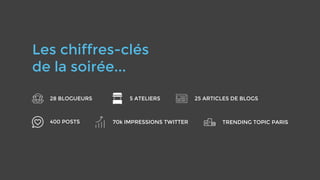 Les chiffres-clés
de la soirée...
28 BLOGUEURS 5 ATELIERS
400 POSTS 70k IMPRESSIONS TWITTER TRENDING TOPIC PARIS
25 ARTICLES DE BLOGS
 