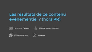 Les résultats de ce contenu
événementiel ? (hors PR)
6% d’engagement 50k vues
50 photos / vidéos 220k personnes atteintes
 