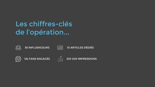 Les chiffres-clés
de l’opération...
36 INFLUENCEURS
12k FANS ENGAGÉS 250 000 IMPRESSIONS
10 ARTICLES DÉDIÉS
 