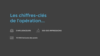 Les chiffres-clés
de l’opération...
3 INFLUENCEURS 500 000 IMPRESSIONS
10 000 lectures des posts
 