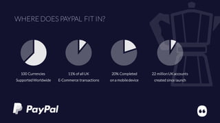 WHERE DOES PAYPAL FIT IN?
100 Currencies
SupportedWorldwide
11% of allUK
E-Commerce transactions
20% Completed
ona mobiledevice
22 millionUK accounts
created since launch
 