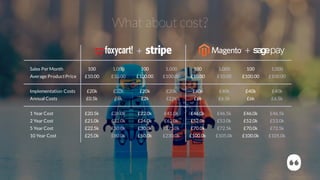 What about cost?
Sales Per Month 100 1,000 100 1,000 100 1,000 100 1,000
Average ProductPrice £10.00 £10.00 £100.00 £100.00 £10.00 £10.00 £100.00 £100.00
Implementation Costs £20k £20k £20k £20k £40k £40k £40k £40k
Annual Costs £0.5k £6k £2k £21k £6k £6.5k £6k £6.5k
1 Year Cost £20.5k £26.0k £22.0k £41.0k £46.0k £46.5k £46.0k £46.5k
2 Year Cost £21.0k £32.0k £24.0k £62.0k £52.0k £53.0k £52.0k £53.0k
5 Year Cost £22.5k £50.0k £30.0k £125.0k £70.0k £72.5k £70.0k £72.5k
10 Year Cost £25.0k £80.0k £50.0k £230.0k £100.0k £105.0k £100.0k £105.0k
+ +
 