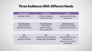 Three Audiences With Different Needs
Contemplation Preparation Action
Browsing a	High	St Window	shopping	 /	
Entering	the	shop
Seeking a	specific	shop,
ready	to	buy
SEO/UX/Content
ResearchBased,	
High	Perceived	Value
SEO/UX/Content	
Social	Proof,	
Target		Concerns,	
Micro	Conversions
SEO/UX/Content
Direct	Access to	Goal,	
Conversion	Optimisation
PPC	
Broad terms,	
potentially	low	ROI
PPC
Long	tail	terms with	specific	
landing	pages,	Remarketing
PPC
High	value	terms	with	
dedicated	LPs,	
Direct	Access	to	Goal,	
Remarketing
 