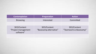 Contemplation Preparation Action
Browsing Interested Committed
SEO/Content	
“Project	management	
software”
SEO/Content	
“Basecamp alternative”
SEO/Content	
“Teamwork	vs Basecamp”
 