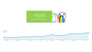 +400%
de trafic mobile
 