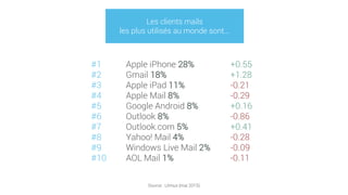 Source : Litmus (mai 2015)
#1 Apple iPhone 28% +0.55
#2 Gmail 18% +1.28
#3 Apple iPad 11% -0.21
#4 Apple Mail 8% -0.29
#5 Google Android 8% +0.16
#6 Outlook 8% -0.86
#7 Outlook.com 5% +0.41
#8 Yahoo! Mail 4% -0.28
#9 Windows Live Mail 2% -0.09
#10 AOL Mail 1% -0.11
Les clients mails
les plus utilisés au monde sont...
 