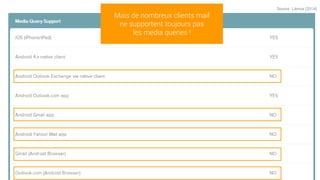 Mais de nombreux clients mail
ne supportent toujours pas
les media queries !
Source : Litmus (2014)
 