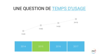 2014 2015 2016 2017
1H20
1H40
1H50
2H10
UNE QUESTION DE TEMPS D’USAGE
 