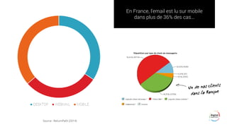 En France, l’email est lu sur mobile
dans plus de 36% des cas...
Source : ReturnPath (2014)
 