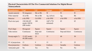 Manufacturer Fuji GE Hologic IMS Siemens
Anode material W (tungsten) Mo or Rh W W W
Filter material Al or Rh Mo or Rh Ag (silver) Ag Rh
Detector a-Se FPD CsI FPD a-Se FPD a-Se FPD a-Se FPD
Pixel size (μm) 150/100 (ST
mode) 100/50
(HR mode)
100 140* (*70
rebinned)
85 85
Pixel shape Hexagonal Square Square Square Square
Tube motion Continuous Step-and-
shoot
Continuous Step-and-shoot Continuous
Sweep angle (°) 15 (ST mode)
40 (HR mode)
25 15 40 50
N° of projections 15 9 15 13 25
Dose/projection Uniform Uniform Uniform Variable Uniform
Antiscatter grid No Yes No No No
Physical Characteristics Of The Five Commercial Solutions For Digital Breast
Tomosynthesis
 