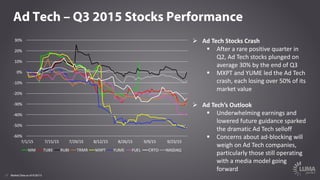 12
Ad Tech – Q3 2015 Stocks Performance
Ø Ad	Tech	Stocks	Crash
§ After	a	rare	positive	quarter	in	
Q2,	Ad	Tech	stocks	plun...