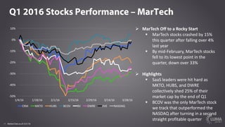 14
MarTech – Q1 2016 Stocks Performance
Ø MarTech	Off	to	a	Rocky	Start
§ MarTech	stocks	on	average	lost	
nearly	15%	of	value	this	quarter
§ By	mid-February,	MarTech	stocks	
fell	to	its	lowest	point	in	the	
quarter,	down	over	33%
Ø Highlights
§ SaaS	leaders	were	hit	hard	as	
MKTO	and	DWRE	collectively	
shed	25%	of	their	market	cap	by	
the	end	of	Q1
§ SHOP	was	the	only	MarTech	stock	
we	track	that	outperformed	the	
NASDAQ,	growing	nearly	20%	in	
the	quarter
Market Data as of 3/31/16
-50%	
-40%	
-30%	
-20%	
-10%	
0%	
10%	
20%	
1/4/16	 1/18/16	 2/1/16	 2/15/16	 2/29/16	 3/14/16	 3/28/16	
CRM MKTO HUBS BV CTCT DWRE
JIVE MRIN LPSN SHOP NASDAQ
 