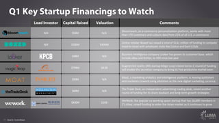 15
Q1 Key Startup Financings to Watch
Lead Investor Capital Raised Valuation Comments
Source: Crunchbase
N/A $56M N/A
Bloomreach,	an	e-commerce	personalization	platform,	works	with	more	
than	175	customers	and	collects	data	from	21%	of	all	U.S.	e-commerce
N/A $100M $400M
Online	retailer	Boxed	has	raised	a	total	of	$132	million	of	funding	to	compete	
head-to-head	with	wholesale	clubs	like	Costco	and	Sam’s	Club
$48M N/A
Business	intelligence	company	Looker	has	grown its	customer	base,	which	
include	eBay	and	Kohler,	to	450 since last	year
$794M $4.5B
Augmented	reality (AR)	startup	Magic	Leap’s	latest	Series C	round	of	funding	
will	enable	the	secretive	company	to	bring	its	first	product	to	market	soon
$50M N/A
Moat, a	marketing	analytics	and	intelligence	platform,	is	moving	publishers	
and	marketers	toward	using	attention	as	the	new	digital	marketing	currency
$60M N/A
The	Trade	Desk,	an	independent	advertising	trading	desk,	raised	another	
round	of	funding	for	its	share	buyback	and	long-term	growth	strategies
$430M $16B
WeWork,	the	popular	co-working	space	startup	that	has	50,000	members	in	
21	cities,	raised	funding	to	enter	the	Asian	market	as	it	continues	to	grow
 