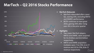 1313
MarTech – Q2 2016 Stocks Performance
Ø MarTech Rebounds
§ MarTech recovered	from	a	poor	
Q1:	each	stock	grew	on	average	
4%	excluding	MKTO	and	DWRE
§ SHOP	continues	to	have	great		
2016,	gaining	11%	after	rising	
over	18%	in	the	prior	quarter
Ø Highlights
§ Two	major	MarTech players,	
MKTO	and	DWRE,	were	acquired	
for	$1.8	billion	and	$2.8	billion	
respectively
§ MKTO	and	DWRE	acquisition	
multiples	were	7.5x	LTM,	6.2x	CY	
revenue	and	10.5x	LTM,	8.8x	CY	
revenue	respectively
Market Data as of 6/30/16
-40%	
-20%	
0%	
20%	
40%	
60%	
80%	
100%	
4/1/16	 4/15/16	 4/29/16	 5/13/16	 5/27/16	 6/10/16	 6/24/16	
CRM MKTO HUBS BV CTCT DWRE
JIVE MRIN LPSN SHOP NASDAQ
 