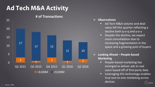 66
Ad Tech M&A Activity
#	of	Transactions
Ø Observations
§ Ad	Tech	M&A	volume	and	deal	
value	fell	this	quarter	reflecting	a	
decline	both	q-o-q	and	y-o-y
§ Despite	the	decline,	we	expect	
more	consolidation	due	to	
increasing	fragmentation	in	the	
space	and	a	growing	pool	of	buyers
Ø Looking	Ahead	– People-based	
Marketing
§ People-based	marketing	has	
emerged	to	deliver	ads	to	real	
users	based	off	of	first-party	data
§ Leveraging	this	technology	enables	
true	one-to-one	marketing	across	
devices
Source: LUMA
1
3
1 1 2
15 11
10
19
10
0
5
10
15
20
25
Q2	2015 Q3	2015 Q4	2015 Q1	2016 Q2	2016
+$100M <$100M
 