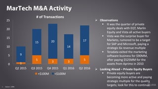 88
MarTech M&A Activity
#	of	Transactions
Ø Observations
§ It	was	the	quarter	of	private	
equity	deals	with	EQT,	Marlin	
E...