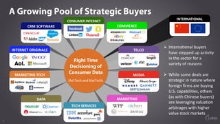 5
A Growing Pool of Strategic Buyers
MARKETING	TECH
CRM	SOFTWARE
INTERNET	ORIGINALS
MARKETING
MEDIA
DATA
CONSUMER	INTERNET
TECH	SERVICES
Ø International	buyers	
have	stepped	up	activity	
in	the	sector	for	a	
variety	of	reasons
Ø While	some	deals	are	
strategic	in	nature	where	
foreign	firms	are	buying	
U.S.	capabilities,	others	
(as	with	Chinese	buyers)	
are	leveraging	valuation	
arbitrages	with	higher	
value	stock	markets
INTERNATIONAL
TELCO
COMMERCE
Right Time
Decisioning of
Consumer Data
(Ad Tech and MarTech)
 