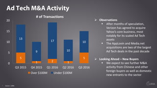 7
Ad Tech M&A Activity
#	of	Transactions
Ø Observations
§ China	was	the	major	story	this	
quarter	as	three	large	scaled	
acquisitions	were	led	by	Chinese	
buyers
§ The	AppLovin	and	Media.net
acquisitions	are	two	of	the	largest	
Ad	Tech	deals	in	the	past	decade
Ø Looking	Ahead	– New	Buyers
§ We	expect	to	see	further	M&A	
activity	from	Chinese	and	other	
foreign	buyers as	well	as	domestic	
new	entrants	to	the	sector	
Source: LUMA
3
1 1 2
4
11
10
19
10
10
0
5
10
15
20
25
Q3	2015 Q4	2015 Q1	2016 Q2	2016 Q3	2016
+$100M <$100M
 