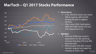 11
MarTech – Q1 2017 Stocks Performance
Ø Observations
§ In	Q1,	the	MarTech sector	grew	
over	20%	with	only	BV	and	MRIN	
starting	the	year	in	negative	
territory
§ After	a	poor	2016,	SaaS	leaders	
CRM	and	HUBS	soared	nearly	
20%	and	30%	respectively	in	Q1
Ø Highlights
§ CRM	and	HUBS	beat	analyst’s	
expectations	for	Q4,	reporting	
revenues	that	grew	27%	and	44%	
year-over-year
§ BCOV	jumped	13%	after	a	board	
member	resigned	and	urged	the	
company	to	seek	a	sale
Market Data as of 3/31/2017
-40%	
-20%	
0%	
20%	
40%	
60%	
80%	
1/3/17	 1/17/17	 1/31/17	 2/14/17	 2/28/17	 3/14/17	 3/28/17	
CRM HUBS BV JIVE MRIN LPSN SHOP NASDAQ
 