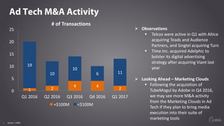 4
Ad Tech M&A Activity
#	of	Transactions
Ø Observations
§ Telcos were	active	in	Q1	with	Altice	
acquiring	Teads and	Audien...