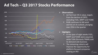 10
Ad Tech – Q3 2017 Stocks Performance
Ø Observations
§ Ad	Tech	lost	1%	in	value,	largely	
from	the	decline	of	CRTO,	
excluding	FUEL,	MXPT	and	YUME
§ RUBI	continues	its	fall	amid	
worries	on	its	outlook,	plunging	
over	25%	in	the	quarter
Ø Highlights
§ In	the	span	of	eight	weeks	FUEL,	
MXPT	and	YUME	were	acquired,	
while	TLRA	(formerly	TRMR)	sold	
its	demand-side	business
§ The	remaining	cohorts	will	
improve	the	opportunity	for	
platform-focused	companies	
seeking	an	IPO
Market Data as of 9/30/2017
-40%	
-20%	
0%	
20%	
40%	
60%	
80%	
100%	
Jul-03-2017	 Jul-24-2017	 Aug-11-2017	 Aug-31-2017	 Sep-21-2017	
RUBI TLRA MXPT YUME FUEL CRTO TTD NASDAQ
 