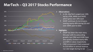 11
MarTech – Q3 2017 Stocks Performance
Ø Observations
§ In	Q3,	MarTech surged	over	10%	
led	by	LPSN,	MRIN	and	SHOP,	
whic...