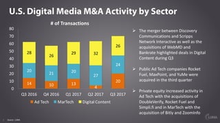 3
U.S. Digital Media M&A Activity by Sector
Source: LUMA
Ø The	merger	between	Discovery	
Communications	and	Scripps	
Netwo...