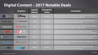 10
Digital Content – 2017 Notable Deals
Acquirer
Capital
Raised
Enterprise
Value
Comments
NASDAQ $66,100M
Disney	has	agree...