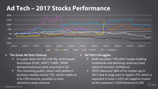 11
Ad Tech – 2017 Stocks Performance
Market Data as of 12/31/16
Ø The	Great	Ad	Tech	Cleanup
§ In	a	year	when	Ad	Tech	fell	...