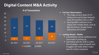 9
Digital Content M&A Activity
#	of	Transactions
Ø Full	Year	Observations
§ The	mega	content	deals	of	21st
Century	Fox	and...