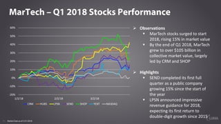 11
MarTech – Q1 2018 Stocks Performance
Ø Observations
§ MarTech stocks surged to start
2018, rising 15% in market value
§...