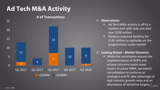 4
Ad Tech M&A Activity
# of Transactions
Ø Observations
§ Ad Tech M&A activity is off to a
modest start with only one deal
over $100 million
§ Pandora acquired AdsWizz for
$145 million to capitalize on the
programmatic audio market
Ø Looking Ahead – Market Dynamics
§ While the uncertainty around the
implementation of GDPR and
privacy concerns could cause
buyers to pause M&A, we expect
consolidation to continue as
strategics and PE take advantage of
high industry growth rates and an
abundance of attractive targets
Source: LUMA
2
7
1
11
4
15
10 9
0
5
10
15
20
25
Q1 2017 Q2 2017 Q3 2017 Q4 2017 Q1 2018
+$100M <$100M
 