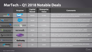 7
MarTech – Q1 2018 Notable Deals
Source: Capital IQ; Crunchbase
Acquirer
Capital
Raised
Enterprise
Value
Comments
NASDAQ ...