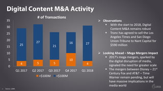 8
Digital Content M&A Activity
# of Transactions
Ø Observations
§ With the start to 2018, Digital
Content M&A remains robu...