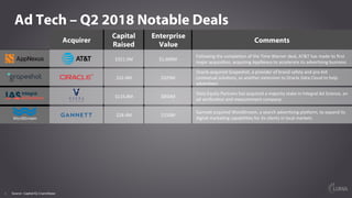 5
Ad Tech – Q2 2018 Notable Deals
Acquirer
Capital
Raised
Enterprise
Value
Comments
$321.5M
 $1,600M
Following the comple,...