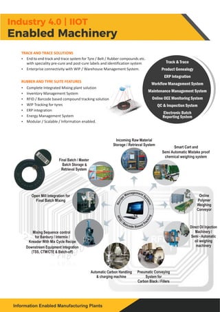 Industry 4.0 | IIOT
Enabled Machinery
 