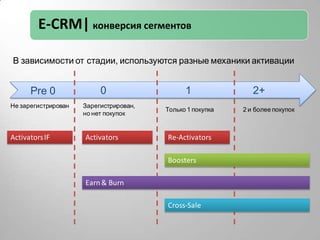 Мониторинг эффективности традиционных рекламных каналовСтруктура интерактивного BTLКреативная концепция промо, keyvisualsНабор креативных механик, задействованных в промоНабор интерактивных механик, основные и вторичные задачиСтруктура призового фондаУправление мотивацией на всем жизненном циклеГарантированные призы (0 стоимость дистрибуции, минуты)Призы первого уровня (например электронные скидочные сертификаты в ритейле)Вещественные призы (с доставкой)Многоканальная активация кодовSMS, Web, WAP,  IVR, терминалы, оператор колл-центра, JavaРабота с базойИнтеграция / рассылка по базе предыдущих промо брендаРабота с базой во время промо, поддержка жизненного циклаРекомендации по работе с базой по окончанию промо