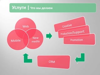 Услуги |Что мы делаемCreativeProduction/SupportPromotionCRM