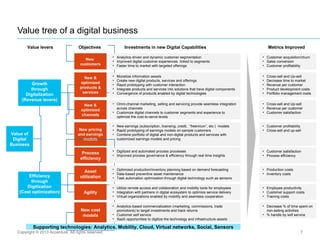 7
Value tree of a digital business
Copyright © 2013 Accenture All rights reserved.
Metrics Improved
Value of
Digital
Business
Growth
through
Digitalization
(Revenue levers)
Efficiency
through
Digitization
(Cost optimization)
ObjectivesValue levers Investments in new Digital Capabilities
New
customers
• Analytics-driven and dynamic customer segmentation
• Improved digital customer experiences linked to segments
• Faster time to market with targeted offerings
New &
optimized
products &
services
• Monetize information assets
• Create new digital products, services and offerings
• Rapid prototyping with customer interaction
• Integrate products and services into solutions that have digital components
• Convergence of products enabled by digital technologies
New &
optimized
channels
• Omni-channel marketing, selling and servicing provide seamless integration
across channels
• Customize digital channels to customer segments and experience to
optimize the cost-to-serve levels
New pricing
and earnings
models
• New earnings (subscription, licensing, credit, “freemium”, etc.) models
• Rapid prototyping of earnings models on sample customers
• Combine portfolio of digital and non-digital products and services with
customized earnings models and pricing
New cost
models
• Analytics-based commercialization (marketing, commissions, trade
promotions) to target investments and track returns
• Customer self service
• XaaS opportunities to digitize the technology and infrastructure assets
Supporting technologies: Analytics, Mobility, Cloud, Virtual networks, Social, Sensors
• Customer acquisition/churn
• Sales conversion
• Customer profitability
• Cross-sell and Up-sell
• Decrease time to market
• Revenue per customer
• Product development costs
• Portfolio management costs
• Cross-sell and Up-sell
• Revenue per customer
• Customer satisfaction
• Customer profitability
• Cross-sell and up-sell
• Decrease % of time spent on
non-selling activities
• % handle by self service
Process
efficiency
• Digitized and automated process processes
• Improved process governance & efficiency through real time insights
Asset
utilization
• Optimized production/inventory planning based on demand forecasting
• Data-based preventive asset maintenance
• Task automation optimization through digital technology such as sensors
Agility
• Utilize remote access and collaboration and mobility tools for employees
• Integration with partners in digital ecosystem to optimize service delivery
• Virtual organizations enabled by mobility and seamless cooperation
• Customer satisfaction
• Process efficiency
• Production costs
• Inventory costs
• Employee productivity
• Customer support costs
• Training costs
 